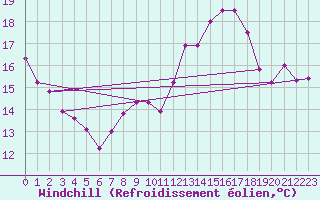 Courbe du refroidissement olien pour Cottbus