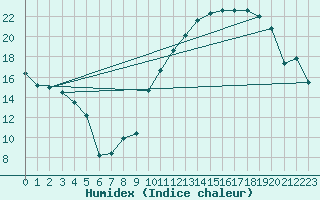 Courbe de l'humidex pour Crest (26)