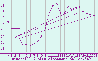 Courbe du refroidissement olien pour Hd-Bazouges (35)