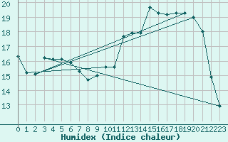 Courbe de l'humidex pour Cerisiers (89)