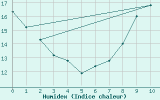 Courbe de l'humidex pour Courcelles (Be)