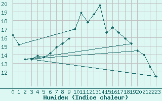 Courbe de l'humidex pour Luedenscheid