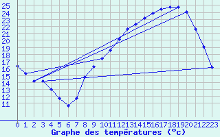 Courbe de tempratures pour Herserange (54)