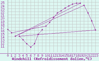 Courbe du refroidissement olien pour Herserange (54)
