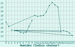 Courbe de l'humidex pour Meyrueis
