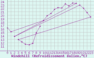 Courbe du refroidissement olien pour Le Bourget (93)