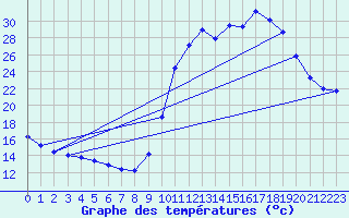 Courbe de tempratures pour Cernay (86)