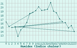 Courbe de l'humidex pour Albemarle
