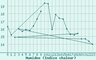 Courbe de l'humidex pour Schorndorf-Knoebling