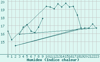 Courbe de l'humidex pour Duerkheim, Bad