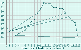 Courbe de l'humidex pour S. Valentino Alla Muta