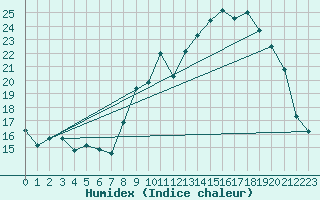 Courbe de l'humidex pour Saint-Vrand (69)