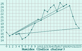 Courbe de l'humidex pour Evian - Sionnex (74)