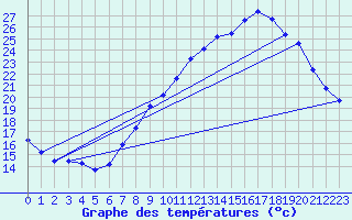 Courbe de tempratures pour Cerisiers (89)