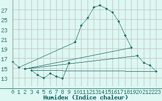 Courbe de l'humidex pour Pau (64)