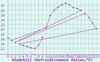Courbe du refroidissement olien pour Meyrueis