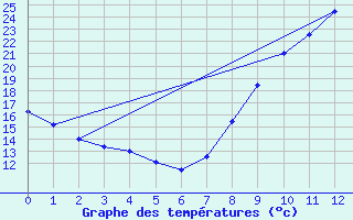 Courbe de tempratures pour Beire le Chatel (21)