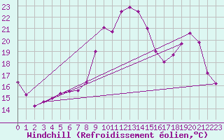 Courbe du refroidissement olien pour Charleville-Mzires (08)