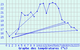 Courbe de tempratures pour Cressier