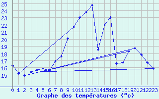 Courbe de tempratures pour Brigueuil (16)