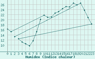 Courbe de l'humidex pour Creil (60)