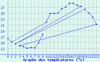 Courbe de tempratures pour Dinard (35)