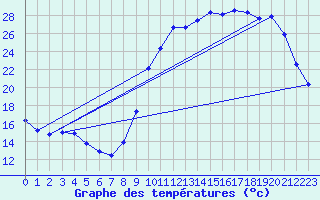 Courbe de tempratures pour Cernay (86)