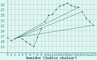 Courbe de l'humidex pour Ambrieu (01)