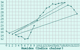 Courbe de l'humidex pour Connerr (72)