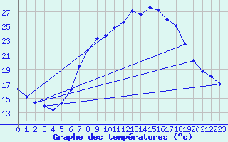 Courbe de tempratures pour Leibnitz