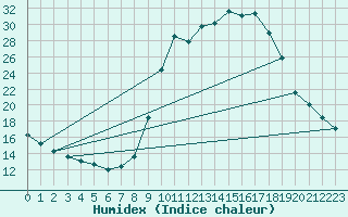 Courbe de l'humidex pour Chamonix-Mont-Blanc (74)