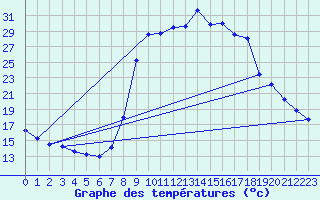 Courbe de tempratures pour Caizares