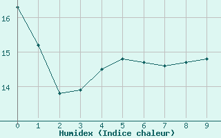 Courbe de l'humidex pour Douzy (08)