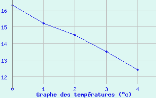 Courbe de tempratures pour Batna