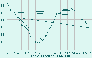 Courbe de l'humidex pour Corbas (69)