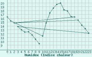 Courbe de l'humidex pour Thoiras (30)