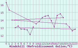 Courbe du refroidissement olien pour Pointe de Chassiron (17)