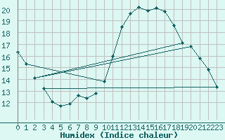 Courbe de l'humidex pour Saint-Philbert-sur-Risle (27)