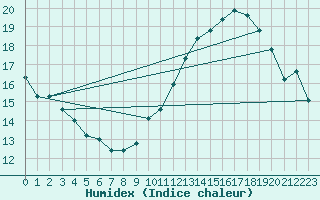 Courbe de l'humidex pour Harville (88)