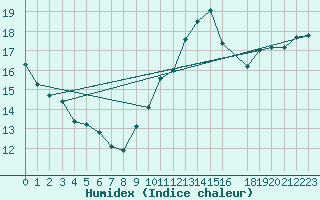 Courbe de l'humidex pour Jan (Esp)