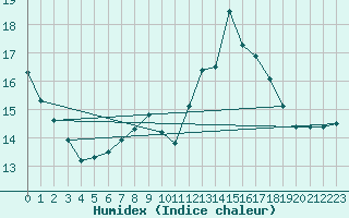 Courbe de l'humidex pour Spa - La Sauvenire (Be)