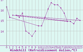 Courbe du refroidissement olien pour Drogden