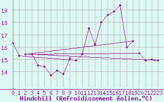 Courbe du refroidissement olien pour Angoulme - Brie Champniers (16)