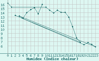 Courbe de l'humidex pour Haparanda A