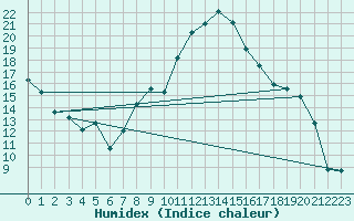 Courbe de l'humidex pour Crest (26)