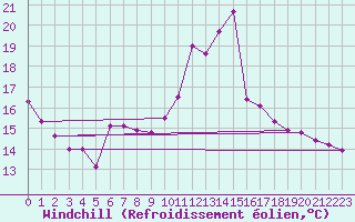 Courbe du refroidissement olien pour Bonnecombe - Les Salces (48)