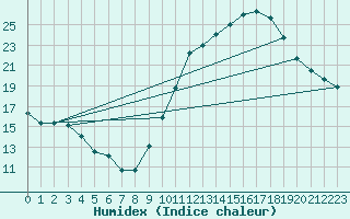 Courbe de l'humidex pour Rochegude (26)
