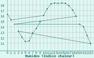 Courbe de l'humidex pour Egolzwil