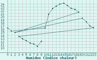 Courbe de l'humidex pour Eu (76)