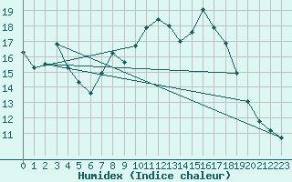 Courbe de l'humidex pour Coulans (25)